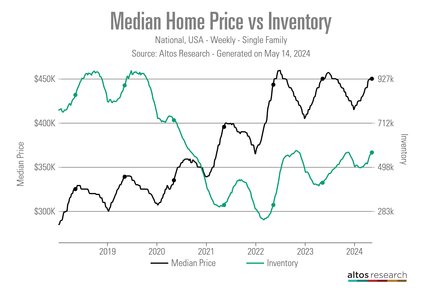 median home price and inventory