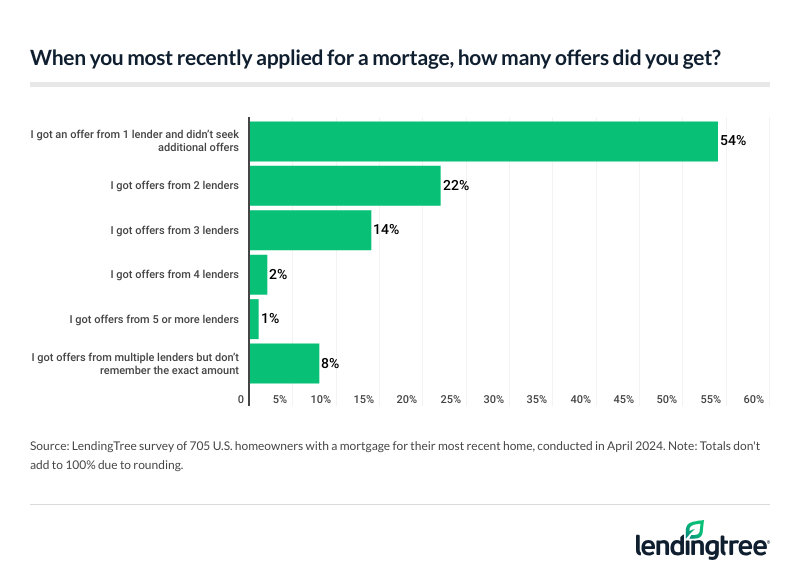 Shop Around for a Mortgage